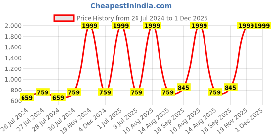 myntra.com BAESD Graphic Printed Hooded Fleece Pullover Sweatshirt baesd Price History Graph from 26 Jul 2024 to 1 Dec 2025
