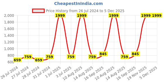 myntra.com BAESD Graphic Printed Hooded Fleece Pullover Sweatshirt baesd Price History Graph from 26 Jul 2024 to 5 Dec 2025