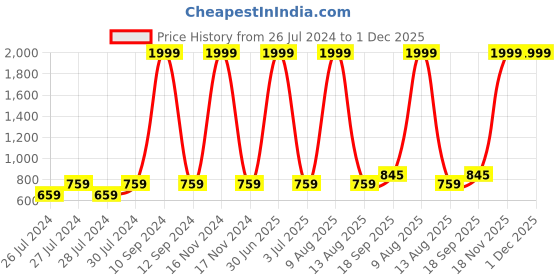myntra.com BAESD Graphic Printed Hooded Fleece Pullover Sweatshirt baesd Price History Graph from 26 Jul 2024 to 1 Dec 2025