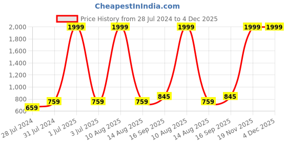 myntra.com BAESD Graphic Printed Hooded Fleece Pullover Sweatshirt baesd Price History Graph from 28 Jul 2024 to 4 Dec 2025