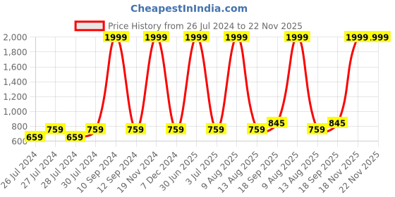 myntra.com BAESD Graphic Printed Hooded Fleece Pullover Sweatshirt baesd Price History Graph from 26 Jul 2024 to 22 Nov 2025