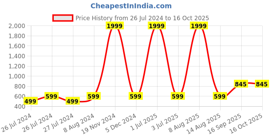 myntra.com BAESD Graphic Printed Hooded Fleece Pullover Sweatshirt baesd Price History Graph from 26 Jul 2024 to 16 Oct 2025