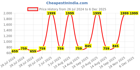 myntra.com BAESD Graphic Printed Hooded Fleece Pullover Sweatshirt baesd Price History Graph from 26 Jul 2024 to 5 Dec 2025