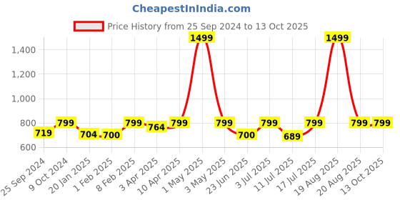 myntra.com BAESD Graphic Printed Hooded Long Sleeves Fleece Pullover Sweatshirt baesd Price History Graph from 25 Sep 2024 to 13 Oct 2025