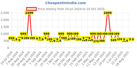 myntra.com BAESD Graphic Printed Maxi Dress baesd Price History Graph from 24 Jul 2024 to 10 Oct 2025