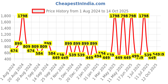 myntra.com BAESD Graphic Printed Net Fit & Flare Dress baesd Price History Graph from 1 Aug 2024 to 14 Oct 2025