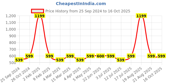 myntra.com BAESD Graphic Printed Round Neck Crop Top baesd Price History Graph from 25 Sep 2024 to 16 Oct 2025