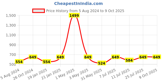 myntra.com BAESD Graphic Printed Shoulder Strap Sheath Midi Dress baesd Price History Graph from 5 Aug 2024 to 9 Oct 2025