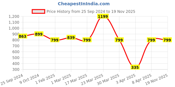 myntra.com BAESD Graphic Printed Sleeveless Bodysuit baesd Price History Graph from 25 Sep 2024 to 19 Nov 2025