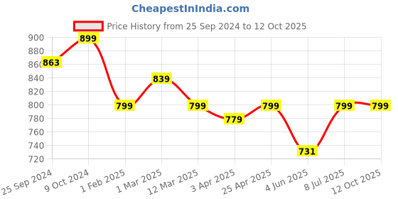 myntra.com BAESD Graphic Printed Sleeveless Bodysuit baesd Price History Graph from 25 Sep 2024 to 12 Oct 2025
