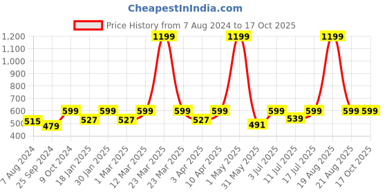 myntra.com BAESD Graphic Printed Straight Chambray Ruched A-Line Mini Skirt baesd Price History Graph from 7 Aug 2024 to 16 Oct 2025