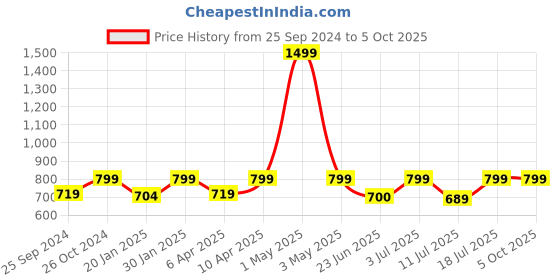 myntra.com BAESD Graphic Printed Sweatshirt baesd Price History Graph from 25 Sep 2024 to 5 Oct 2025