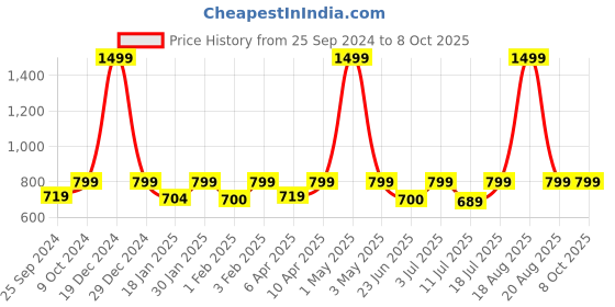 myntra.com BAESD Graphic Printed Sweatshirt baesd Price History Graph from 25 Sep 2024 to 7 Oct 2025