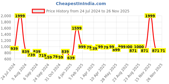 myntra.com BAESD Green Fit & Flare Maxi Dress baesd Price History Graph from 24 Jul 2024 to 26 Nov 2025