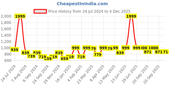 myntra.com BAESD Green Fit & Flare Maxi Dress baesd Price History Graph from 24 Jul 2024 to 4 Dec 2025
