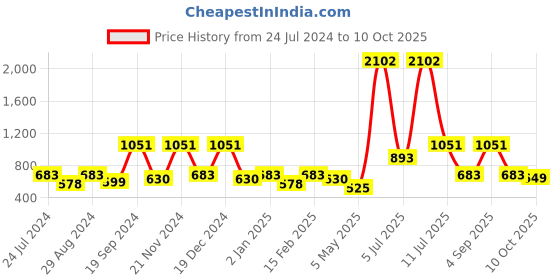 myntra.com BAESD Green Off-Shoulder Georgette Fit & Flare Midi Dress baesd Price History Graph from 24 Jul 2024 to 10 Oct 2025