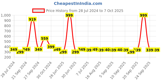 myntra.com BAESD Green Regular embellished Kurta with Palazzos Sets baesd Price History Graph from 28 Jul 2024 to 7 Oct 2025