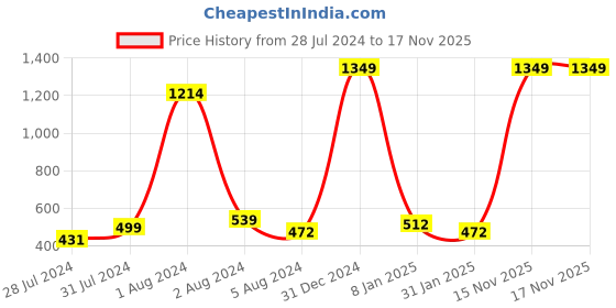 myntra.com BAESD Grey Ethnic Motifs Print Maternity Fit & Flare Ethnic Dress baesd Price History Graph from 28 Jul 2024 to 15 Nov 2025