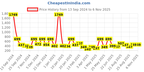 myntra.com BAESD Halter Neck A-Line Dress baesd Price History Graph from 13 Sep 2024 to 2 Nov 2025