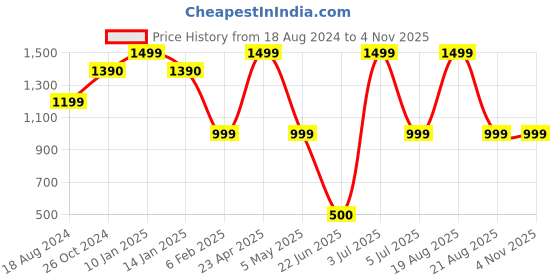 myntra.com BAESD Halter Neck Baby Doll baesd Price History Graph from 18 Aug 2024 to 2 Nov 2025