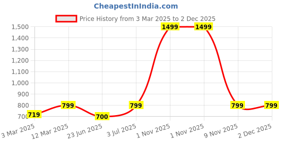 myntra.com BAESD Halter Neck Basic Jumpsuit baesd Price History Graph from 3 Mar 2025 to 2 Dec 2025