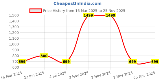 myntra.com BAESD Halter Neck Basic Jumpsuit baesd Price History Graph from 16 Mar 2025 to 25 Nov 2025