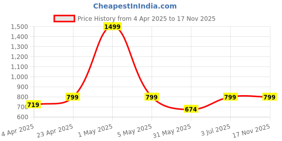 myntra.com BAESD Halter Neck Bodycon Dress baesd Price History Graph from 4 Apr 2025 to 17 Nov 2025