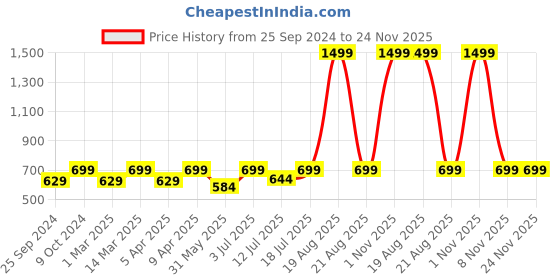 myntra.com BAESD Halter Neck Bodysuit baesd Price History Graph from 25 Sep 2024 to 24 Nov 2025