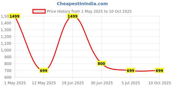 myntra.com BAESD Halter Neck Checked Basic Jumpsuit baesd Price History Graph from 1 May 2025 to 10 Oct 2025