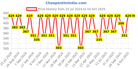 myntra.com BAESD Halter Neck Cold-Shoulder Fitted Top baesd Price History Graph from 25 Jul 2024 to 9 Oct 2025