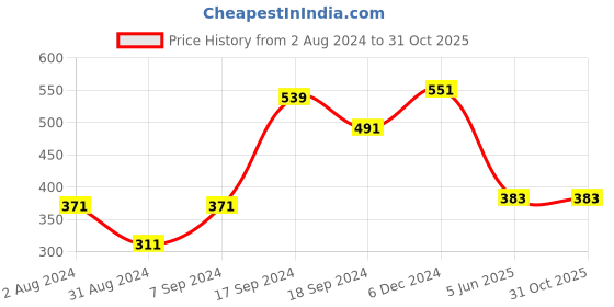 myntra.com BAESD Halter Neck Cotton Bralette Crop Top baesd Price History Graph from 2 Aug 2024 to 31 Oct 2025