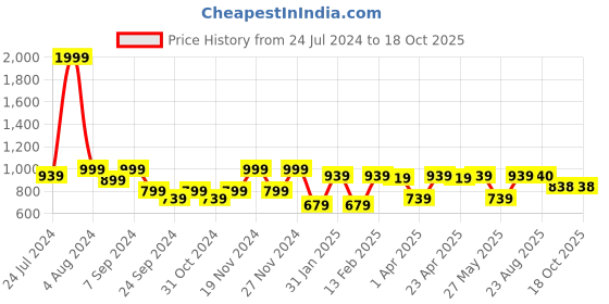 myntra.com BAESD Halter Neck  Fit & Flare High-Low Midi Dress baesd Price History Graph from 24 Jul 2024 to 18 Oct 2025