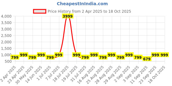 myntra.com BAESD Halter Neck Fit & Flare Maxi Dress baesd Price History Graph from 2 Apr 2025 to 18 Oct 2025