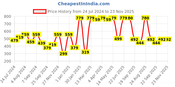 myntra.com BAESD Halter Neck Fitted Top baesd Price History Graph from 24 Jul 2024 to 23 Nov 2025