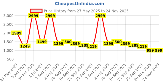 myntra.com BAESD Halter Neck O-Ring Tie-Up Swim Bikini Set baesd Price History Graph from 27 May 2025 to 23 Nov 2025