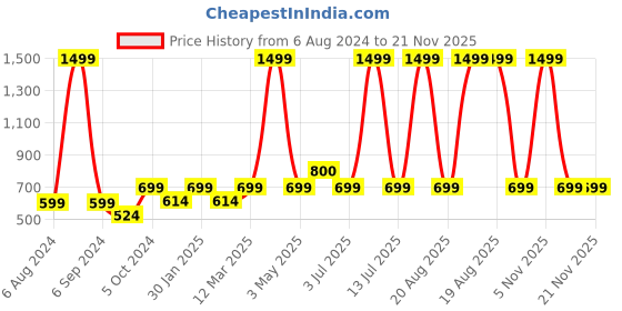 myntra.com BAESD Halter Neck Playsuit baesd Price History Graph from 6 Aug 2024 to 20 Nov 2025