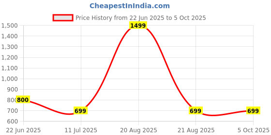 myntra.com BAESD Halter Neck Printed Basic Jumpsuit baesd Price History Graph from 22 Jun 2025 to 5 Oct 2025
