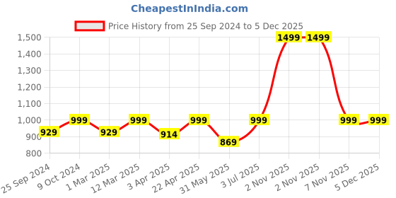 myntra.com BAESD Halter Neck Printed Lace-Up Detail Bodysuit baesd Price History Graph from 25 Sep 2024 to 5 Dec 2025
