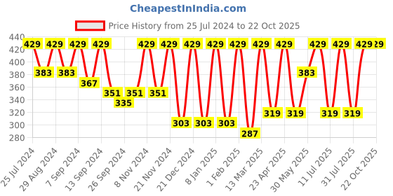 myntra.com BAESD Halter Neck Sheen Top baesd Price History Graph from 25 Jul 2024 to 22 Oct 2025
