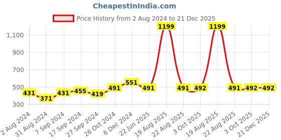 myntra.com BAESD Halter Neck Sleeveless Bralette Crop Top baesd Price History Graph from 2 Aug 2024 to 21 Dec 2025