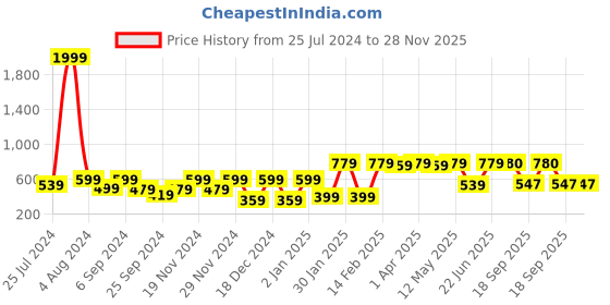 myntra.com BAESD Halter Neck Sleeveless Regular Top baesd Price History Graph from 25 Jul 2024 to 28 Nov 2025