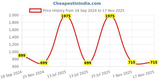 myntra.com BAESD Halter Neck Sleeveless Waist Tie-Ups Basic Jumpsuit baesd Price History Graph from 18 Sep 2024 to 15 Nov 2025