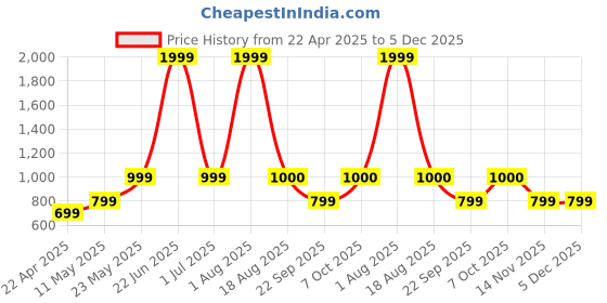 myntra.com BAESD Halter Neck Swim Bikini Set baesd Price History Graph from 22 Apr 2025 to 5 Dec 2025