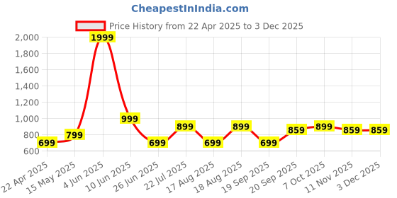myntra.com BAESD Halter Neck Swim Bikini Set baesd Price History Graph from 22 Apr 2025 to 3 Dec 2025