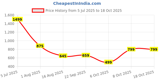 myntra.com BAESD Halter Neck Swim Bikini Set baesd Price History Graph from 5 Jul 2025 to 18 Oct 2025