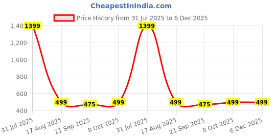 myntra.com BAESD Halter-Neck Swim Bikini Set baesd Price History Graph from 31 Jul 2025 to 6 Dec 2025