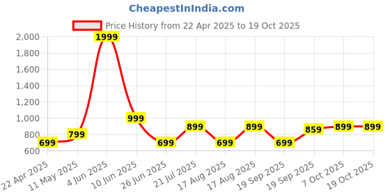 myntra.com BAESD Halter Neck Swim Bikini Set With Contrast Binding baesd Price History Graph from 22 Apr 2025 to 17 Oct 2025