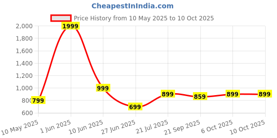 myntra.com BAESD Halter Neck Swim Bikini Set With Contrast Binding baesd Price History Graph from 10 May 2025 to 9 Oct 2025