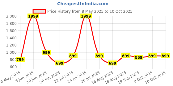 myntra.com BAESD Halter Neck Swim Bikini Set With Contrast Binding baesd Price History Graph from 8 May 2025 to 9 Oct 2025
