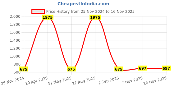 myntra.com BAESD Halter Neck Tie Up Basic Jumpsuit baesd Price History Graph from 25 Nov 2024 to 15 Nov 2025